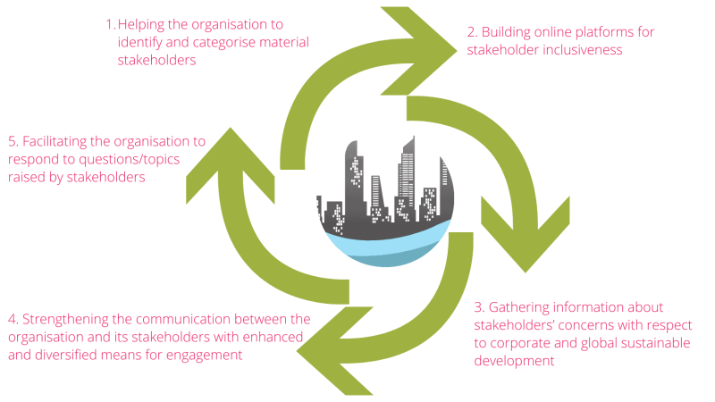 GreenCo-stakeholder-engagement-workflow