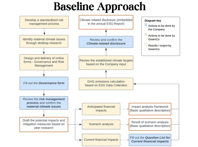 Baseline Approach