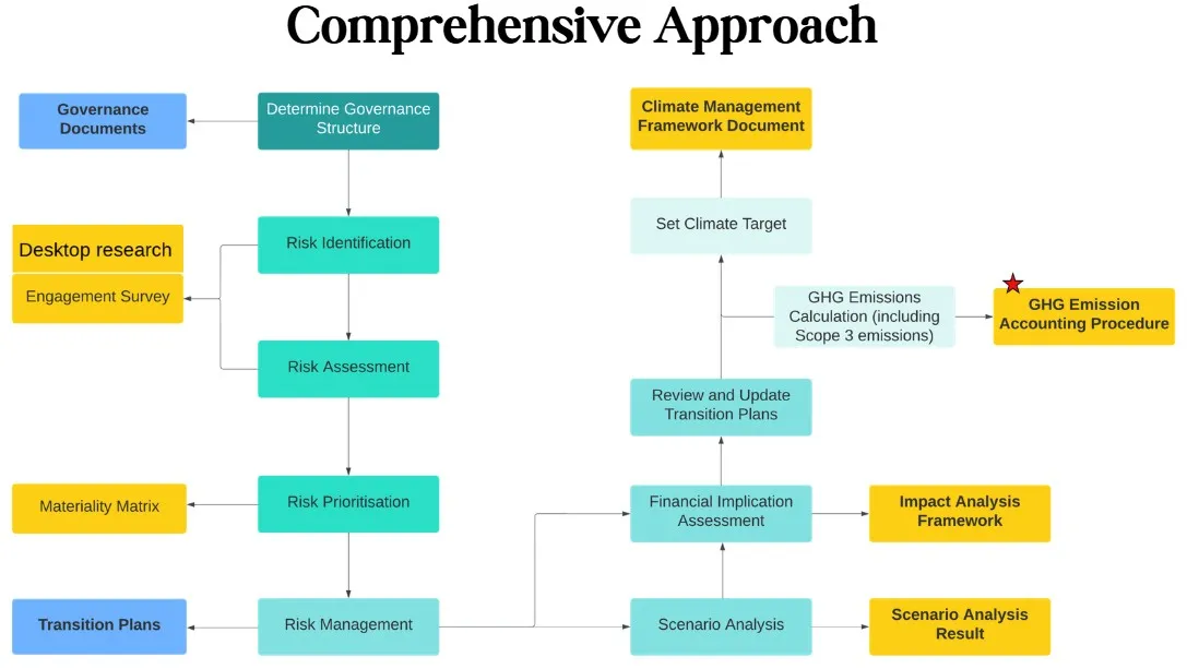 Comprehensive Approach
